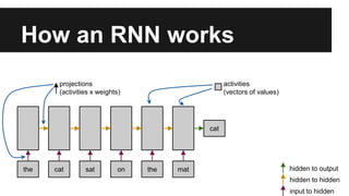 How an RNN works
the cat sat on the mat
projections
(activities x weights)
activities
(vectors of values)
cat
hidden to output
input to hidden
hidden to hidden
 