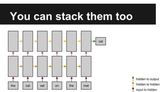 You can stack them too
the cat sat on the mat
cat
hidden to output
input to hidden
hidden to hidden
 