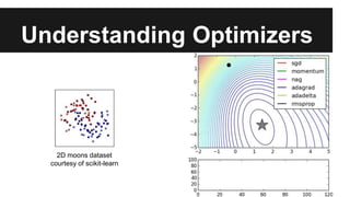 Understanding Optimizers
2D moons dataset
courtesy of scikit-learn
 