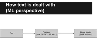 How text is dealt with
(ML perspective)
Text
Features
(bow, TFIDF, LSA, etc...)
Linear Model
(SVM, softmax)
 