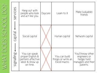 WHAT DOES SCHOOL DO?
                       services
                                     Hang out with
                                    people who look Daycare      Learn to X       Make (valuable)
                       capital      and act like you.                                friends




                                      Social capital           Human capital      Network capital
                       signalling




                                      You can speak                              You’ll know other
                                    proper English &            You can build      engineers or
                                    perform affective         things or write an    hedge fund
                                     labor & show up             Excel macro.    managers and their
                                         on time.                                     parents.
 