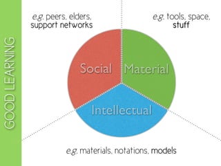 e.g. peers, elders,                e.g. tools, space,
                support networks                          stuff
GOOD LEARNING



                               Social Material


                                  Intellectual

                          e.g. materials, notations, models
 