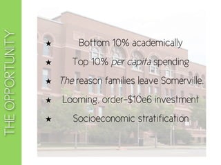 THE OPPORTUNITY

                  ★        Bottom 10% academically
                  ★      Top 10% per capita spending
                  ★   The reason families leave Somerville.
                  ★    Looming, order-$10e6 investment
                  ★      Socioeconomic stratification
 