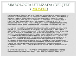 SIMBOLOGÍA UTILIZADA (DEL JFET
Y MOSFET)
• EXISTEN DISTINTOS SÍMBOLOS QUE SE UTILIZAN PARA REPRESENTAR EL TRANSISTOR MOSFET.
EL DISEÑO BÁSICO CONSISTE EN UNA LÍNEA RECTA PARA DIBUJAR EL CANAL, CON LÍNEAS QUE
SALEN DEL CANAL EN ÁNGULO RECTO Y LUEGO HACIA AFUERA DEL DIBUJO DE FORMA
PARALELAAL CANAL, PARA DIBUJAR EL SURTIDOR Y EL DRENADOR. EN ALGUNOS CASOS, SE
UTILIZA UNA LÍNEA SEGMENTADA EN TRES PARTES PARA EL CANAL DEL MOSFET DE
ENRIQUECIMIENTO, Y UNA LÍNEA SÓLIDA PARA EL CANAL DEL MOSFET DE EMPOBRECIMIENTO.
OTRA LÍNEA ES DIBUJADA EN FORMA PARALELAAL CANAL PARA DESTACAR LA COMPUERTA.
• LA CONEXIÓN DEL SUSTRATO, EN LOS CASOS DONDE SE MUESTRA, SE COLOCA EN LA PARTE
CENTRAL DEL CANAL CON UNA FLECHA QUE INDICA SI EL TRANSISTOR ES PMOS O NMOS. LA
FLECHA SIEMPRE APUNTA EN LA DIRECCIÓN P HACIA N, DE FORMA QUE UN NMOS (CANAL N EN
UNA TINA P O SUSTRATO P) TIENE LA FLECHA APUNTANDO HACIA ADENTRO (DESDE EL
SUSTRATO HACIA EL CANAL). SI EL SUSTRATO ESTÁ CONECTADO INTERNAMENTE AL SURTIDOR
(COMO GENERALMENTE OCURRE EN DISPOSITIVOS DISCRETOS) SE CONECTA CON UNA LÍNEA
EN EL DIBUJO ENTRE EL SUSTRATO Y EL SURTIDOR. SI EL SUSTRATO NO SE MUESTRA EN EL
DIBUJO (COMO GENERALMENTE OCURRE EN EL CASO DE LOS DISEÑOS DE CIRCUITOS
INTEGRADOS, DEBIDO A QUE SE UTILIZA UN SUSTRATO COMÚN) SE UTILIZA UN SÍMBOLO DE
INVERSIÓN PARA IDENTIFICAR LOS TRANSISTORES PMOS, Y DE FORMA ALTERNATIVA SE PUEDE
UTILIZAR UNA FLECHA EN EL SURTIDOR DE FORMA SIMILAR A COMO SE USA EN LOS
TRANSISTORES BIPOLARES (LA FLECHA HACIA AFUERA PARA UN NMOS Y HACIA ADENTRO PARA
UN PMOS).
• EN ESTA FIGURA SE TIENE UNA COMPARACIÓN ENTRE LOS SÍMBOLOS DE LOS MOSFET DE
ENRIQUECIMIENTO Y DE EMPOBRECIMIENTO, JUNTO CON LOS SÍMBOLOS PARA LOS JFET.
 