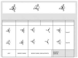 Canal P
Canal N
JFET MOSFET ENRIQ. MOSFET ENRIQ. (SIN SUSTRATO)
MOSFET
EMPOB.
 