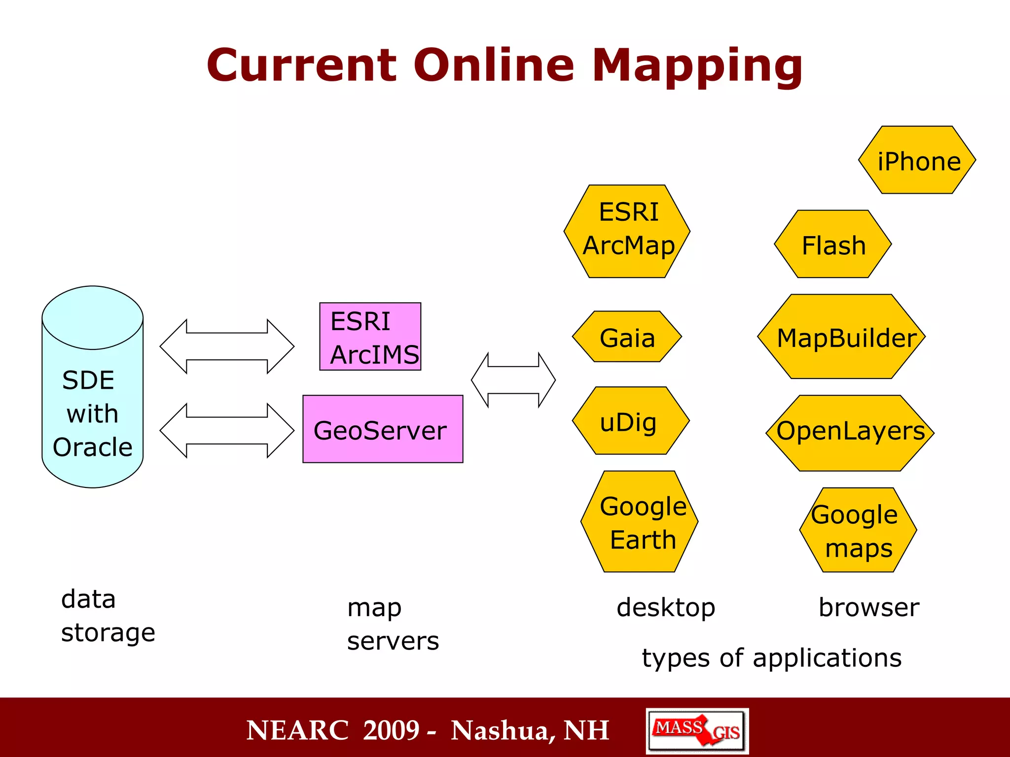Current Online Mapping map servers data storage types of applications OpenLayers MapBuilder ESRI ArcMap iPhone Flash uDig Gaia Google  maps Google Earth desktop browser SDE  with Oracle ESRI  ArcIMS GeoServer 