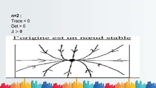n=2 :
Trace < 0
Det > 0
𝛥 > 𝟎
 