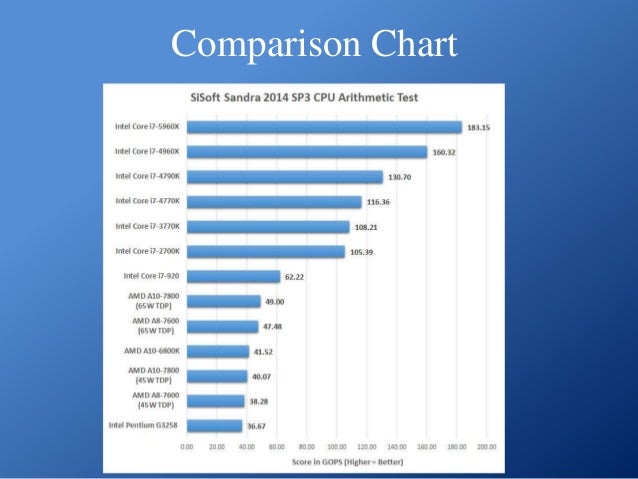 Intel Core I Series Comparison Chart