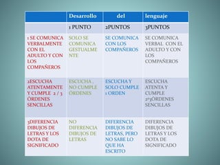 Desarrollo del lenguaje
1 PUNTO 2PUNTOS 3PUNTOS
1 SE COMUNICA
VERBALMENTE
CON EL
ADULTO Y CON
LOS
COMPAÑEROS
SOLO SE
COMUNICA
GESTUALME
NTE
SE COMUNICA
CON LOS
COMPAÑEROS
SE COMUNICA
VERBAL CON EL
ADULTO Y CON
LOS
COMPAÑEROS
2ESCUCHA
ATENTAMENTE
Y CUMPLE 2 / 3
ÓRDENES
SENCILLAS
ESCUCHA ,
NO CUMPLE
ÓRDENES
ESCUCHA Y
SOLO CUMPLE
1 ORDEN
ESCUCHA
ATENTA Y
CUMPLE
2º3ÓRDENES
SENCILLAS
3DIFERENCIA
DIBUJOS DE
LETRAS Y LOS
DOTA DE
SIGNIFICADO
NO
DIFERENCIA
DIBUJOS DE
LETRAS
DIFERENCIA
DIBUJOS DE
LETRAS, PERO
NO SABE LO
QUE HA
ESCRITO
DIFERENCIA
DIBUJOS DE
LETRAS Y LOS
DOTA DE
SIGNIFICADO
 