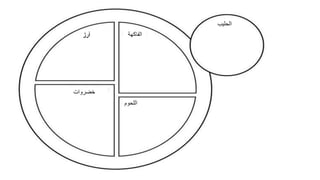 ‫اللحوم‬
‫أرز‬
‫اللحوم‬
‫أرز‬
‫خضروات‬
‫ال‬‫فاكهة‬
‫الحليب‬
 