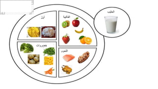 ‫اللحوم‬
‫أرز‬
‫اللحوم‬
‫أرز‬
‫خضروات‬
‫ال‬‫فاكهة‬
‫الحليب‬
 