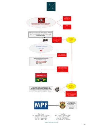210
Material Apreendido pelas Autoridades Suíças
Informações/Sistemas Drousys e MyWebDay B
Midia
Apreendida não
Identificada
Data da
Apreensão não
Especificada
Enviados em
27/10/2016 e
22/03/2017
RECEBIDO
PELO MPF EM
15/08/2017
Sem Evidencias
dessa transferência
Sem Informações
sobre n°, tamanho,
conteúdo, hash e
outros
CONFORME TERMO DE TRANSFERÊNCIA DE
INFORMAÇÕES CONFIDENCIAIS DA FORÇA TAREFA
OPERAÇÃO LAVA JATO PARANÁ,DE 15/08/2017, MÍDIA
FOI ENTREGUE AO MPF EM 08/08/2017 - 05 HDs
EFETUADA CÓPIA
PELO SETOR TÉCNICO
CIENTIFICO DA
POLÍCIA FEDERAL NO
PARANÁ, EM
07/11/2017
Não há confirmação
que o PenDrive + 3 HDs
iniciais, correspondem
aos 5 HDs finais
Não há informações
sobre a data e os meios
da transferencia ao
Brasil da mídia
MÍDIA REPASSADA AOS ADVOGADOS
DA ODEBRECHT NA SUÍÇA
MÍDIA ENVIADA PARA OS ADVOGADOS DA EMPRESA
DRAFTSYSTEMS AND COMUNICATIONS NA SUÍÇA
(1Pen Drive + 3 HDs)
 