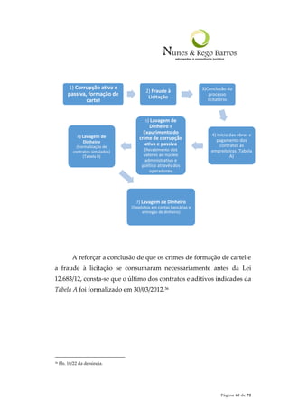 Página 60 de 72
A reforçar a conclusão de que os crimes de formação de cartel e
a fraude à licitação se consumaram necessariamente antes da Lei
12.683/12, consta-se que o último dos contratos e aditivos indicados da
Tabela A foi formalizado em 30/03/2012.36
36 Fls. 18/22 da denúncia.
1) Corrupção ativa e
passiva, formação de
cartel
2) Fraude à
Licitação
3)Conclusão do
processo
licitatório
4) Início das obras e
pagamento dos
contratos às
empreiteiras (Tabela
A)
5) Lavagem de
Dinheiro e
Exaurimento do
crime de corrupção
ativa e passiva
(Recebimento dos
valores ao núcleo
administrativo e
político através dos
operadores)
6) Lavagem de
Dinheiro
(Formalização de
contratos simulados)
(Tabela B)
7) Lavagem de Dinheiro
(Depósitos em contas bancárias e
entregas de dinheiro)
 