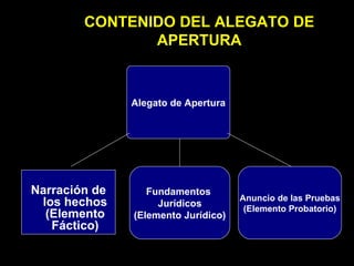CONTENIDO DEL ALEGATO DE APERTURA Narración de los hechos (Elemento Fáctico) Fundamentos  Jurídicos (Elemento Jurídico) Anuncio de las Pruebas (Elemento Probatorio) Alegato de Apertura 
