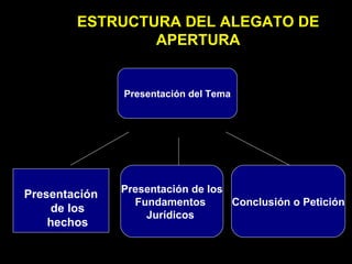 ESTRUCTURA DEL ALEGATO DE APERTURA Presentación de los hechos Presentación de los Fundamentos  Jurídicos  Conclusión o Petición Presentación del Tema 