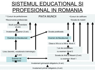 SISTEMUL EDUCATIONAL SI
           PROFESIONAL IN ROMANIA
   • Cursuri de perfectionare                PIATA MUNCII                           •Cursuri de calificare
   •Reconversie profesionala                                                         •Scoala de maistri

       Studii postuniversitare
               (2 ani)

    Invatamant superior (3 ani)                          Scoala postliceala


      Examen de Bacalaureat                              Examen de Bacalaureat

                                                          Clasa a XII-a si a XIII-a Nivel 3

                                                                    1 an de completare
Liceu (teoretic, vocational si tehnologic)                          cu examen- Nivel 2
                 (4 ani)                                         Scoala de Arte si Meserii (2 ani)
           Examen de                                                    cu examen- Nivel 1
           Capacitate
                                    Invatamant gimnazial obligatoriu (4 ani)

                                      Invatamant primar obligatoriu (4 ani)
 