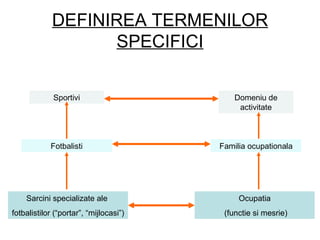 DEFINIREA TERMENILOR
                   SPECIFICI

             Sportivi                       Domeniu de
                                             activitate



            Fotbalisti                  Familia ocupationala




    Sarcini specializate ale                 Ocupatia
fotbalistilor (“portar”, “mijlocasi”)    (functie si mesrie)
 