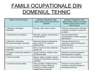 FAMILII OCUPATIONALE DIN
            DOMENIUL TEHNIC
     FAMILIA OCUPATIONALA                      MESERII DOBANDITE PRIN                    MESERII DOBANDITE PRIN
                                             ABSOLVIREA SCOLII DE ARTE SI              ABSOLVIREA LICEULUI (FILIERA
                                                       MESERII                          TEHNOLOGICA) SAU A SCOLII
                                                                                              POSTLICEALE
1. Mecanica si tehnologia                   Strungar, sudor, frezor, turnator         Tehnician mecanic pentru intretinere
materialelor                                                                          si reparatii, proiectant in constructia
                                                                                      de masini
2. Electrotehnica si energetica             Electrician, operator, electromecanic     Tehnician electrotehnist,
                                            centrale electrice                        termoeneretician, maistru exploatare
                                                                                      statii electrice
3. Electronica, automatica,                 Electronist aparate si echipamente        Tehnician electonist sau in
informatica tehnologica industriala         pentru radio si TV si retele de           automatizari, electronist depanator,
                                            telecomunicatii                           tehnica de calcul
4. Extractia si prelucrarea                 Miner, mecanic de mina, electrician,      Topograf in mina
minereurilor                                operator etc.
5. Extractia si prelucrarea petrolului si   Operator extractie, instalator retele     Normator in domeniul extractiei si
a gazelor                                   de distributie gaze                       tratarii petrolului si a gazelor
6. Chimie industriala                       Mecanic utilaje si instalatii, operator   Tehnician in chimie industriala
                                            industria de medicamente si produse
                                            cosmetice
7. Constructii si lucrari publice           Zidar, parchetar, instalator tehnico-     Tahnician in lucrari publice si
                                            sanitare si de gaze, electrician          constructii, proiectant urbanism si
                                            constructor, mecanic utilaje si           amenajarea teritoriului
                                            instalatii pentru constructii
 