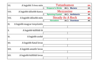 VII.           A legjobb 3 éves mén                    Tutanhamon                       53%
                                        II.   Emperor's Stride   28% III.   Murano      13%

VIII.       A legjobb idősebb kanca                      Mezzanine                      46%
                                        II.   Spinning Crystal   32% III.   Amfetamin   11%

VIII.        A legjobb idősebb mén                  Steady As A Rock                    46%
                                        II.      Városbíró       21% III.   Overdose    18%

IX.     A legjobb magyar tenyésztés

X.              A legjobb külföldi ló

XI.                 A legjobb zsoké

XII.           A legjobb fiatal lovas

XIII.        A legjobb amatőr lovas

XIV.        A legjobb külföldi lovas
 