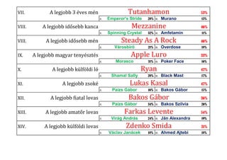 VII.           A legjobb 3 éves mén                    Tutanhamon                           53%
                                        II.   Emperor's Stride   28% III.   Murano          13%

VIII.       A legjobb idősebb kanca                      Mezzanine                          46%
                                        II.   Spinning Crystal   32% III.   Amfetamin       11%

VIII.        A legjobb idősebb mén                  Steady As A Rock                        46%
                                        II.      Városbíró       21% III.   Overdose        18%

IX.     A legjobb magyar tenyésztés                     Apple Luro                          33%
                                        II.      Morasco         31% III.   Poker Face      16%

X.              A legjobb külföldi ló                          Ryan                         47%
                                        II.    Shamal Sally      28% III.   Black Mast      17%

XI.                 A legjobb zsoké                     Lukas Kasal                         47%
                                        II.     Paizs Gábor      16% III.   Bakos Gábor     15%

XII.           A legjobb fiatal lovas                  Bakos Gábor                          36%
                                        II.     Paizs Gábor      34% III.   Bakos Szilvia   26%

XIII.        A legjobb amatőr lovas                  Farkas Levente                         54%
                                        II.    Virág András      24% III.   Ján Alexandra   19%

XIV.        A legjobb külföldi lovas                  Zdenko Smida                          31%
                                        II.   Václav Janácek     18% III.   Ahmed Ajtebi    18%
 