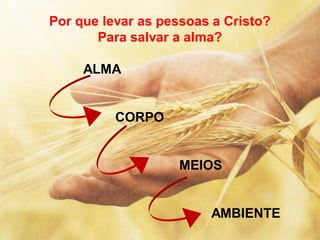 Por que levar as pessoas a Cristo? 
Para salvar a alma? 
ALMA 
CORPO 
MEIOS 
AMBIENTE  