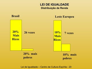 26 vezes 
LLEEII DDEE IIGGUUAALLDDAADDEE 
Distribuição de Renda 
7 vezes 
Lei de Igualdade – Centro de Cultura Espírita - 20 
de Agosto 
Brasil 
20% 
Mais 
Ricos 
Leste Europeu 
10% 
Mais 
Ricos 
20% mais 
pobres 
10% mais 
pobres 
 