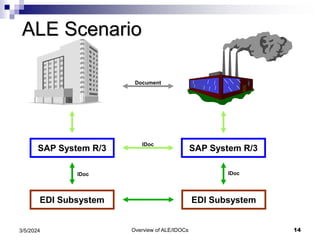 Overview of ALE/IDOCs 14
3/5/2024
ALE Scenario
Document
SAP System R/3 SAP System R/3
IDoc
EDI Subsystem
EDI Subsystem
IDoc
IDoc
 