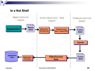Overview of ALE/IDOCs 20
3/5/2024
Application
Data
Master
IDOC Determine
Receipients
Filter/Convert
Data, Create IDOC
Comm.
IDOC
Application
Functions
Filter/Convert
Data
Comm.
IDOC
Carrier
Application
Layer
Distribution/ ALE
Layer
Communication
Layer
Application
In a Nut Shell
 