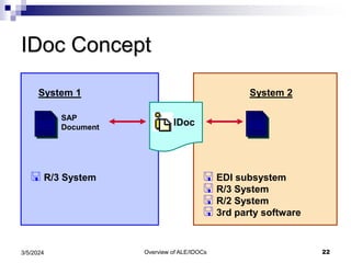 Overview of ALE/IDOCs 22
3/5/2024
IDoc Concept
 R/3 System
System 1
SAP
Document
 EDI subsystem
 R/3 System
 R/2 System
 3rd party software
System 2
IDoc
 