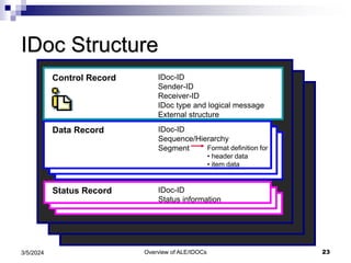 Overview of ALE/IDOCs 23
3/5/2024
IDoc Structure
Status Record IDoc-ID
Status information
Data Record IDoc-ID
Sequence/Hierarchy
Segment Format definition for
• header data
• item data
Control Record IDoc-ID
Sender-ID
Receiver-ID
IDoc type and logical message
External structure
 