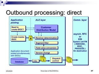 Overview of ALE/IDOCs 37
3/5/2024
Outbound processing: direct
Application
posting
Need to
create IDOC?
Create master
IDOC
Customer
Distribution Model
Receiver determination
Segment filter
Field value conversion
Version change
ALE layer
Dispatch
control
Database
M
Application document
posted simultaneously
with IDOCs
Comm. layer
asynch. RFC
or
EDI
System call FM
( INBOUND_
IDOC_
PROCESS )
On destination
C
Links
C
Comm. layer
 