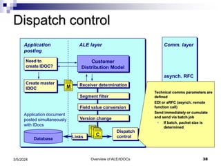 Overview of ALE/IDOCs 38
3/5/2024
Dispatch control
Application
posting
Need to
create IDOC?
Create master
IDOC
Customer
Distribution Model
Receiver determination
Segment filter
Field value conversion
Version change
ALE layer
Dispatch
control
Database
M
Application document
posted simultaneously
with IDocs
C
asynch. RFC
or
EDI
Links
C
asynch. RFC
or
EDI
C
Comm. layer
- Technical comms parameters are
defined
- EDI or aRFC (asynch. remote
function call)
- Send immediately or cumulate
and send via batch job
 If batch, packet size is
determined
 