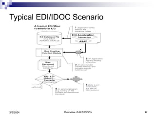Overview of ALE/IDOCs 4
3/5/2024
Typical EDI/IDOC Scenario
 