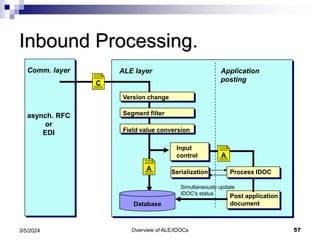 Overview of ALE/IDOCs 57
3/5/2024
Inbound Processing.
Application
posting
Field value conversion
ALE layer
Input
control
Database
A
Simultaneously update
IDOC's status
Comm. layer
asynch. RFC
or
EDI
Version change
Segment filter
C
A
Post application
document
Process IDOC
Serialization
 