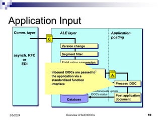 Overview of ALE/IDOCs 59
3/5/2024
Application Input
Application
posting
Field value conversion
ALE layer
Input
control
Database
A
Simultaneously update
IDOC's status
Comm. layer
asynch. RFC
or
EDI
Version change
Segment filter
C
A
Post application
document
Process IDOC
Serialization
- Inbound IDOCs are passed to
the application via a
standardized function
interface
 