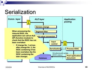 Overview of ALE/IDOCs 60
3/5/2024
Serialization
Application
posting
Field value conversion
ALE layer
Input
control
Database
A
Simultaneously update
IDOC's status
Comm. layer
asynch. RFC
or
EDI
Version change
Segment filter
C
A
Post application
document
Process IDOC
Serialization
- When processing the
inbound IDOC, the
application can call an ALE
API (function module) to
check that the IDOC has not
been overtaken
 If change No. 1 arrives
after change No. 2, the
IDOC containing it has
been overtaken (by the
IDOC containing the
later change)
 