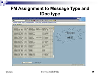 Overview of ALE/IDOCs 61
3/5/2024
FM Assignment to Message Type and
IDoc type
TCODE:
WE57
 