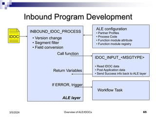 Overview of ALE/IDOCs 65
3/5/2024
Inbound Program Development
INBOUND_IDOC_PROCESS
IDOC
ALE layer
IDOC_INPUT_<MSGTYPE>
• Read IDOC data
• Post Application data
• Send Success info back to ALE layer
ALE configuration
• Partner Profiles
• Process Code
• Function module attribute
• Function module registry
Workflow Task
Call function
Return Variables
If ERROR, trigger
• Version change
• Segment filter
• Field conversion
 