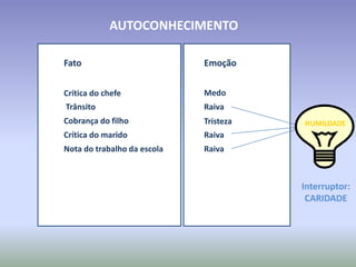Fato Emoção
Crítica do chefe
Trânsito
Cobrança do filho
Crítica do marido
Medo
Raiva
Tristeza
Raiva
Nota do trabalho da escola Raiva
ORGULHO
AUTOCONHECIMENTO
HUMILDADE
Interruptor:
CARIDADE
 