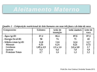 Profa Dra Ana Cristina d’ Andretta Tanaka 2013
Aleitamento Materno
 