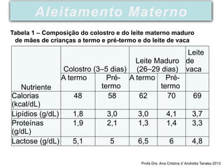 Tabela 1 – Composição do colostro e do leite materno maduro
de mães de crianças a termo e pré-termo e do leite de vaca
Nutriente
Colostro (3–5 dias)
Leite Maduro
(26–29 dias)
Leite
de
vaca
A termo Pré-
termo
A termo Pré-
termo
Calorias
(kcal/dL)
48 58 62 70 69
Lipídios (g/dL) 1,8 3,0 3,0 4,1 3,7
Proteínas
(g/dL)
1,9 2,1 1,3 1,4 3,3
Lactose (g/dL) 5,1 5 6,5 6 4,8
Aleitamento Materno
Profa Dra Ana Cristina d’ Andretta Tanaka 2013
 