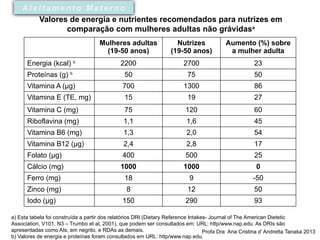 Mulheres adultas
(19-50 anos)
Nutrizes
(19-50 anos)
Aumento (%) sobre
a mulher adulta
Energia (kcal) b
2200 2700 23
Proteínas (g) b
50 75 50
Vitamina A (µg) 700 1300 86
Vitamina E (TE, mg) 15 19 27
Vitamina C (mg) 75 120 60
Riboflavina (mg) 1,1 1,6 45
Vitamina B6 (mg) 1,3 2,0 54
Vitamina B12 (µg) 2,4 2,8 17
Folato (µg) 400 500 25
Cálcio (mg) 1000 1000 0
Ferro (mg) 18 9 -50
Zinco (mg) 8 12 50
Iodo (µg) 150 290 93
a) Esta tabela foi construída a partir dos relatórios DRI (Dietary Reference Intakes- Journal of The American Dietetic
Association, V101, N3 – Trumbo et al, 2001), que podem ser consultados em: URL: http/www.nap.edu. As DRIs são
apresentadas como AIs, em negrito, e RDAs as demais.
b) Valores de energia e proteínas foram consultados em URL: http/www.nap.edu.
Valores de energia e nutrientes recomendados para nutrizes em
comparação com mulheres adultas não grávidasa
Profa Dra Ana Cristina d’ Andretta Tanaka 2013
A l e i t a m e n t o M a t e r n o
 