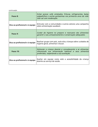 Passo 8:
Evitar açúcar, café, enlatados, frituras, refrigerantes, balas,
salgadinhos e outras guloseimas nos primeiros anos de vida.
Usar sal com moderação.
Dica ao profissional e à equipe:
Articular com a comunidade e outros setores uma campanha
sobre alimentação saudável.
Passo 9:
Cuidar da higiene no preparo e manuseio dos alimentos:
garantir o seu armazenamento e conservação adequados.
Dica ao profissional e à equipe:
Realizar grupo com pais, avós e/ou crianças sobre cuidados de
higiene geral, alimentar e bucal.
Passo 10:
Estimular a criança doente e convalescente a se alimentar,
oferecendo sua alimentação habitual e seus alimentos
preferidos, respeitando a sua aceitação.
Dica ao profissional e à equipe:
Avaliar em equipe como está a acessibilidade da criança
doente ao serviço de saúde.
continuação
 