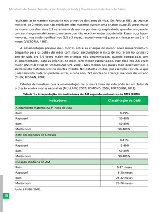 18
Ministério da Saúde | Secretaria de Atenção à Saúde | Departamento de Atenção Básica
respiratórias se mantém constante nos primeiros dois anos de vida. Em Pelotas (RS), as crianças
menores de 2 meses que não recebiam leite materno tiveram uma chance quase 25 vezes maior
de morrer por diarreia e 3,3 vezes maior de morrer por doença respiratória, quando comparadas
com as crianças em aleitamento materno que não recebiam outro tipo de leite. Esses riscos foram
menores, mas ainda significativos (3,5 e 2 vezes, respectivamente) para as crianças entre 2 e 12
meses (VICTORIA, 1987).
A amamentação previne mais mortes entre as crianças de menor nível socioeconômico.
Enquanto para os bebês de mães com maior escolaridade o risco de morrerem no primeiro
ano de vida era 3,5 vezes maior em crianças não amamentadas, quando comparadas com
as amamentadas, para as crianças de mães com menor escolaridade, esse risco era 7,6 vezes
maior (WORLD HEALTH ORGANIZATION, 2000). Mas mesmo nos países mais desenvolvidos o
aleitamento materno previne mortes infantis. Nos Estados Unidos, por exemplo, calcula-se que
o aleitamento materno poderia evitar, a cada ano, 720 mortes de crianças menores de um ano
(CHEN; ROGAN, 2004).
Estudos demonstram que a amamentação na primeira hora de vida pode ser um fator de
proteção contra mortes neonatais (MULLANY, 2007; EDMOND, 2006; BOCCOLINI, 2013).
Tabela 1 – Interpretação dos indicadores de AM segundo parâmetros da OMS (2008)
Indicadores Classificação da OMS
Aleitamento materno na 1ª hora de vida
Ruim 0-29%
Razoável 30-49%
Bom 50-89%
Muito bom 90-100%
AME em menores de 6 meses
Ruim 0-11%
Razoável 12-49%
Bom 50-89%
Muito bom 90-100%
Duração mediana do AM
Ruim 0-17 meses
Razoável 18-20 meses
Bom 21-22 meses
Muito bom 23-24 meses
Fonte: LAUER (2006).
 