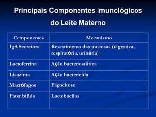 Principais Componentes Imunológicos
                do Leite Materno

 Componentes                   Mecanismo
IgA Secretora   Revestimento das mucosas (digestiva,
                respiratória, urinária)

Lactoferrina    Ação bacteriostática

Lisozima        Ação bactericida

Macrófagos      Fagocitose

Fator bífido    Lactobacilos
 