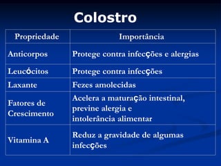 Colostro
 Propriedade               Importância

Anticorpos     Protege contra infecções e alergias

Leucócitos     Protege contra infecções
Laxante        Fezes amolecidas
               Acelera a maturação intestinal,
Fatores de
               previne alergia e
Crescimento
               intolerância alimentar
               Reduz a gravidade de algumas
Vitamina A
               infecções
 