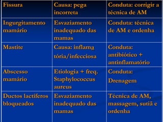 Fissura           Causa: pega         Conduta: corrigir a
                  incorreta           técnica de AM
Ingurgitamento    Esvaziamento        Conduta: técnica
mamário           inadequado das      de AM e ordenha
                  mamas
Mastite           Causa: inflama      Conduta:
                  tória/infecciosa    antibiótico +
                                      antinflamatório
Abscesso          Etiologia + freq.   Conduta:
mamário           Staphylococcus      Drenagem
                  aureus
Ductos lactíferos Esvaziamento        Técnica de AM,
bloqueados        inadequado das      massagem, sutiã e
                  mamas               ordenha
 