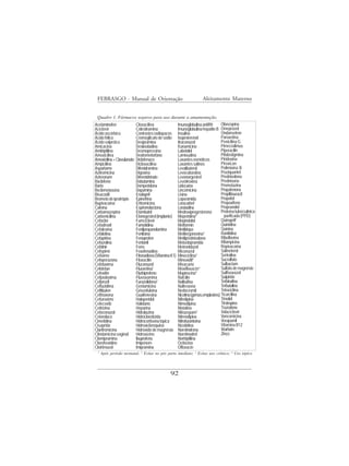 FEBRASGO - Manual de Orientação                                          Aleitamento Materno


 Quadro 1. Fármacos seguros para uso durante a amamentação.
Acetaminofen                Cloxacilina                 Imunoglobulina antiRh       Olanzapina
Aciclovir                   Colestiramina               Imunoglobulina hepatite B Omeprazol
Ácido ascórbico             Contrastes radiopacos       Insulina                    Ondansetron
Ácido fólico                Cromoglicato de sódio       Isoproterenol               Paroxetina
Ácido valpróico             Desipramina                 Itraconazol                 Penicilina G
Amicacina                   Desloratadina               Kanamicina                  Pimecrolimus
Amitriptilina               Desmopressina               Labetolol                   Piperacilin
Amoxicilina                 Dextrometorfano             Lamivudina                  Piridostigmina
Amoxicilina + Clavulanato   Diclofenaco                 Laxantes osmóticos          Piridoxina
Ampicilina                  Dicloxacilina               Laxantes salinos            Piroxican
Aspartame                   Difenidramina               Levalbuterol                Polimixina B
Azitromicina                Digoxina                    Levocabastina               Praziquantel
Aztreonam                   Dimenidrinato               Levonorgestrel              Prednisolona
Baclofeno                   Dobutamina                  Levotiroxina                Prednisona
Bário                       Domperidona                 Lidocaína                   Prometazina
Beclometasona               Dopamina                    Lincomicina                 Propafenona
Bisacodil                   Enalapril                   Lisina                      Propiltiouracil
Brometo de ipratrópio       Epinefrina                  Loperamida                  Propofol
Bupivacaína                 Eritromicina                Loracarbef                  Propoxifeno
Cafeína                     Espironolactona             Loratadina                  Propranolol
Carbamazepina               Etambutol                   Medroxiprogesterona         Proteína tuberculínica
Carbenicilina               Etonogestrel (implante)     Meperidina2                   purificada (PPD)
Cefaclor                    Famciclovir                 Mepindolol                  Quinapril2
Cefadroxil                  Famotidina                  Metformin                   Quinidina
Cefalexina                  Fenilpropanolamina          Metildopa                   Quinina
Cefalotina                  Fenitoína                   Metilergonovina3            Ranitidina
Cefapirina                  Fenoprofen                  Metilprednisolona           Riboflavina
Cefazolina                  Fentanil                    Metoclopramida              Rifampicina
Cefdinir                    Ferro                       Metronidazol                Ropivacaína
Cefepime                    Fexofenadina                Miconazol                   Salmeterol
Cefixime                    Fitonadiona (Vitamina K1)   Minociclina3                Sertralina
Cefoperazona                Floxacilin                  Minoxidil4                  Sucralfato
Cefotaxima                  Fluconazol                  Mivacúrio                   Sulbactam
Cefotetan                   Fluoxetina1                 Moxifloxacin4               Sulfato de magnésio
Cefoxitin                   Flurbiprofeno               Mupirocina   4              Sulfisoxazol
Cefpodoxima                 Fluvoxamina                 Nafcilin                    Sulpiride
Cefprozil                   Furazolidona2               Nalbufina                   Terbinafina
Ceftazidima                 Gentamicina                 Naltrexona                  Terbutalina
Ceftibuten                  Griseofulvina               Nedocromil                  Tetraciclina
Ceftriaxona                 Guaifenesina                Nicotina (gomas,emplastros) Ticarcilina
Cefuroxime                  Haloperidol                 Nifedipina                  Timolol
Celecoxib                   Halotano                    Nimodipina                  Tirotropina
Cetirizina                  Heparina                    Nistatina                   Trazodone
Cetoconazol                 Hidralazina                 Nitrazepam    3             Valaciclovir
Cetorolaco                  Hidroclorotizida            Nitrendipina                Vancomicina
Cimetidina                  Hidrocortisona tópica       Nitrofurantoína             Verapamil
Cisaprida                   Hidroxicloroquina           Nizatidina                  Vitamina B12
Claritromicina              Hidróxido de magnésio       Noretindrona                Warfarin
Clindamicina vaginal        Hidroxizine                 Noretinodrel                Zinco
Clomipramina                Ibuprofeno                  Nortriptilina
Clorohexidine               Imipenem                    Ocitocina
Clotrimazol                 Imipramina                  Ofloxacin
 1                             2                                   3                         4
     Após período neonatal;        Evitar no pós parto imediato;       Evitar uso crônico;       Uso tópico




                                                  92
 