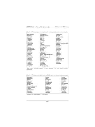 FEBRASGO - Manual de Orientação                                        Aleitamento Materno


Quadro 3. Fármacos que devem ser usados com cautela durante a amamentação.
    Ácido nalidíxico         Grepafloxacin                              Pramipexazol
    Betanecol                Iodeto de potássio                         Prazosin
    Cabergolide              Iodo 123                                   Pseudoefedrina1
    Cisplatina               Iodo 125                                   Quinapril3
    Clemastina               Iodo 131                                   Repaglinida
    Clomifeno                Levodopa                                   Reserpina
    Clopidrogel              Lindano                                    Ribavirina
    Cloranfenicol            Lítio                                      Ribavirina + Interferon alfa 2b
    Colchicina               Loxapine                                   Ropinirol
    Dantrolene               Medroxiprogesterona3                       Sibutramina
    Dapsona                  Metilergonovina1                           Tálio-201
    Dexfenfluramina          Minociclina1                               Tecnécio 99
    Dextroanfetamina         Modafinil                                  Telmisartan2
    Diazepam1                Nadolol                                    Terazosin
    Doxiciclina1             Naproxeno1                                 Tiagabina
    Doxilamina               Nefazodone                                 Ticlopidina
    Efedrina                 Nitratos, Nitritos, Nitroglicerina         Tioridazida
    Ergotamina               Nitroprussiato                             Tiotixeno
    Etossuximida             Octreotídeo indium 111                     Tizanidina
    Felbamato                Pemoline                                   Trimetobenzamida
    Flunarizina              Penicilamina                               Tripelenamina
    Formaldeído              Pimecrolimus4                              Trovafloxacin
    Foscarnet                Pimozide                                   Valsartan
    Fosinopril2              Piridoxina5                                Ziprazidona
    Furazolidona3            Pirimetamina
    Glimepirida              Povidine (iodide)
1
 Uso crônico; 2 Período neonatal; 3 Pós parto imediato;           4
                                                                      Uso sobre mamilo e aréola;       5

Altas doses




Quadro 4. Fármacos e drogas contra-indicados para uso durante a amamentação.
    Amiodarona                              Cocaína                                   Heroína
    Anfetaminas                             Confrei                                   Isotretionina
    Antipirina                              Dactinomicina                             Kava-kava
    Aspartame1                              Danazol                                   Leuprolide
    Brometos                                Dietilestilbestrol                        LSD
    Bromocriptina                           Dietilpropiona                            Mercaptopurina
    Busulfan                                Dissulfiram                               Mercúrio
    Cannabis (Marijuana)                    Doxepin                                   Metotrexate2
    Chá de kombucha                         Doxorubicina                              Mitoxantrone
    Chumbo                                  Estrontium-89                             Ouro (sais)
    Ciclofosfamida                          Etretinato                                Paclitaxel
    Citarabina                              Fenciclidina                              Tamoxifen
    Clorambucil                             Fluoruracil                               Zonisamida
1                                 2
    Criança com fenilcetonúria;       Uso crônico




                                               94
 