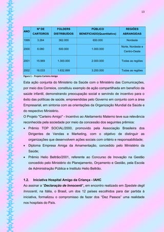 13




            Nº DE               FOLDERS               PÚBLICO                REGIÕES
ANO
        CARTEIROS            DISTRIBUÍDOS     BENEFICIADO(Quantitativo)    ABRANGIDAS

1999         3.264                  362.000            650.000                Nordeste

                                                                          Norte, Nordeste e
2000         6.080                  500.000           1.000.000
                                                                            Centro-Oeste


2001        15.969              1.300.000             2.000.000           Todas as regiões


2002        16.033              1.632.899             3.200.000           Todas as regiões

Figura 1 - Projeto Carteiro Amigo

Esta ação conjunta do Ministério da Saúde com o Ministério das Comunicações,
por meio dos Correios, constituiu exemplo de ação compartilhada em benefício da
saúde infantil, demonstrando preocupação social e servindo de incentivo para o
êxito das políticas de saúde, empreendidas pelo Governo em conjunto com a área
Empresarial, em sintonia com as orientações da Organização Mundial da Saúde e
do respectivo Ministério.
O Projeto "Carteiro Amigo" - Incentivo ao Aleitamento Materno teve sua relevância
reconhecida pela sociedade por meio da concessão dos seguintes prêmios:
   Prêmio TOP SOCIAL/2000, promovido pela Associação Brasileira dos
    Dirigentes de Vendas e Marketing, com o objetivo de distinguir as
    organizações que desenvolvem ações sociais com critério e responsabilidade;
   Diploma Empresa Amiga da Amamentação, concedido pelo Ministério da
    Saúde;
   Prêmio Helio Beltrão/2001, referente ao Concurso de Inovação na Gestão
    concedido pelo Ministério do Planejamento, Orçamento e Gestão, pela Escola
    de Administração Pública e Instituto Helio Beltrão.


1.2.     Iniciativa Hospital Amigo da Criança - IAHC
Ao assinar a “Declaração de Innocenti”, em encontro realizado em Spedale degli
Innocenti, na Itália, o Brasil, um dos 12 países escolhidos para dar partida à
iniciativa, formalizou o compromisso de fazer dos “Dez Passos” uma realidade
nos hospitais do País.
 